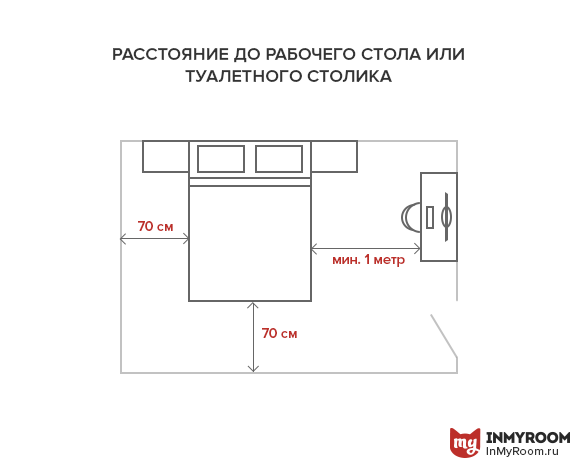 Фотография: Планировки в стиле , Спальня, Советы, как поставить мебель в спальне, какую кровать выбрать для спальни, размеры кроватей, какой размер кровати выбрать, где поставить шкаф в спальне, ширина прохода между кроватями, где поставить кровать в спальне, Инфографика, энциклопедия_мебель – фото на INMYROOM